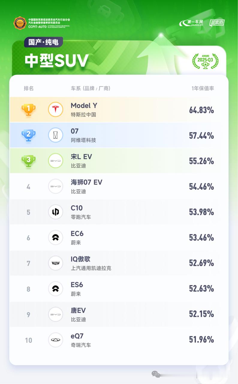 12月中国乘用车保值率报告出炉！Model 3连续三个月都是最保值纯电车，Mod
