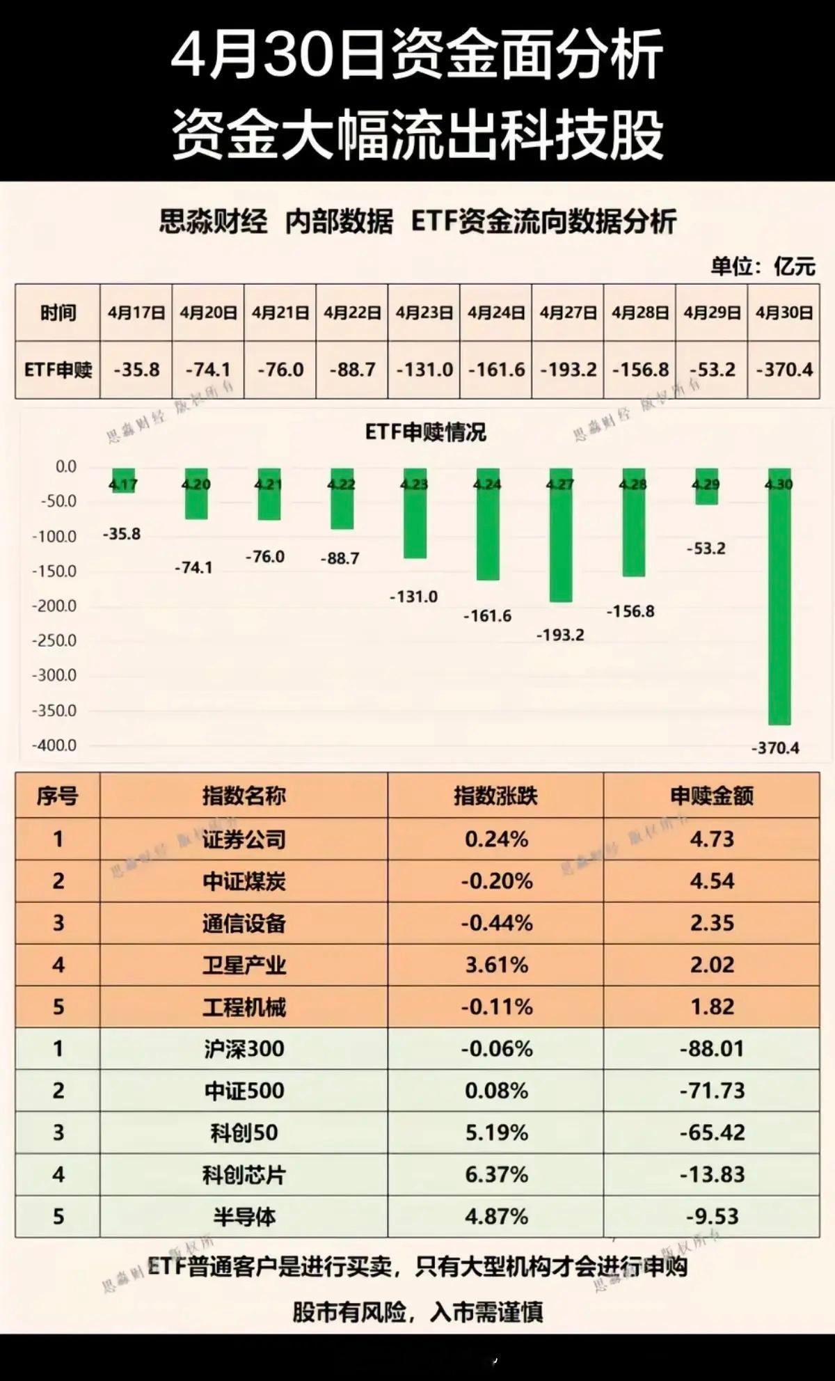 4.30周四  A股资金流向分析！资金大幅流出科技股！科技股需要回调了吗？尤其是