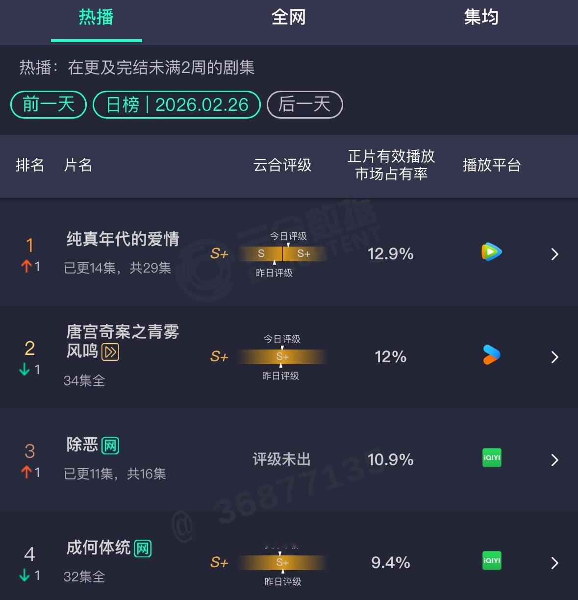 纯真年代的爱情登顶云合，评级也来到了S+哦，年代剧里面真的很不错了，而且收视率也