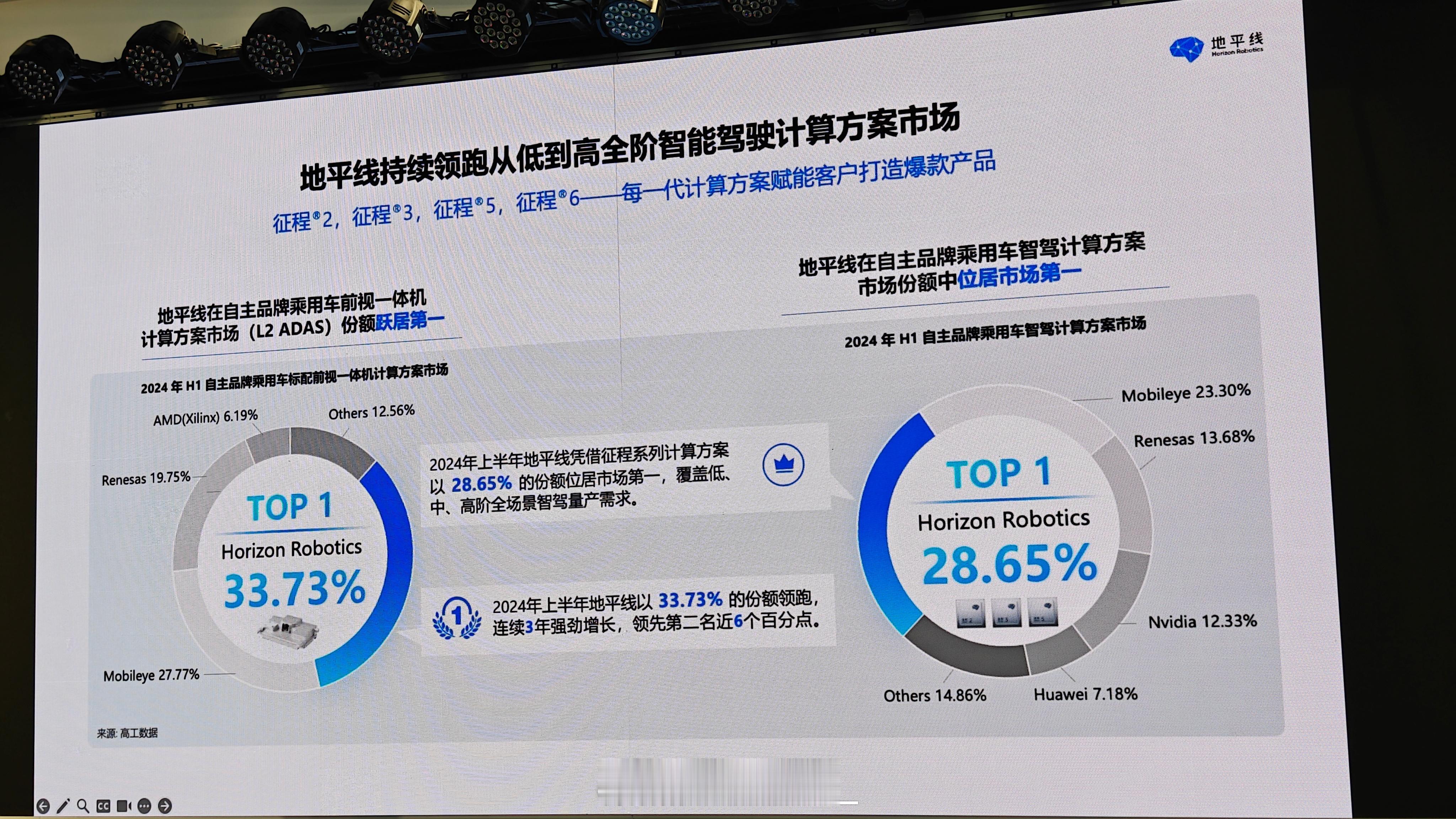 地平线今年两个比较重点的数据：2024 年上半年自主品牌乘用车标配前视一体机（L