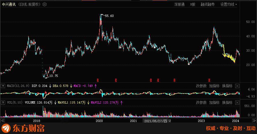 中兴通讯，2024年东山能否再起？
作为中兴通讯的长期投资者，随着公司股价的起伏
