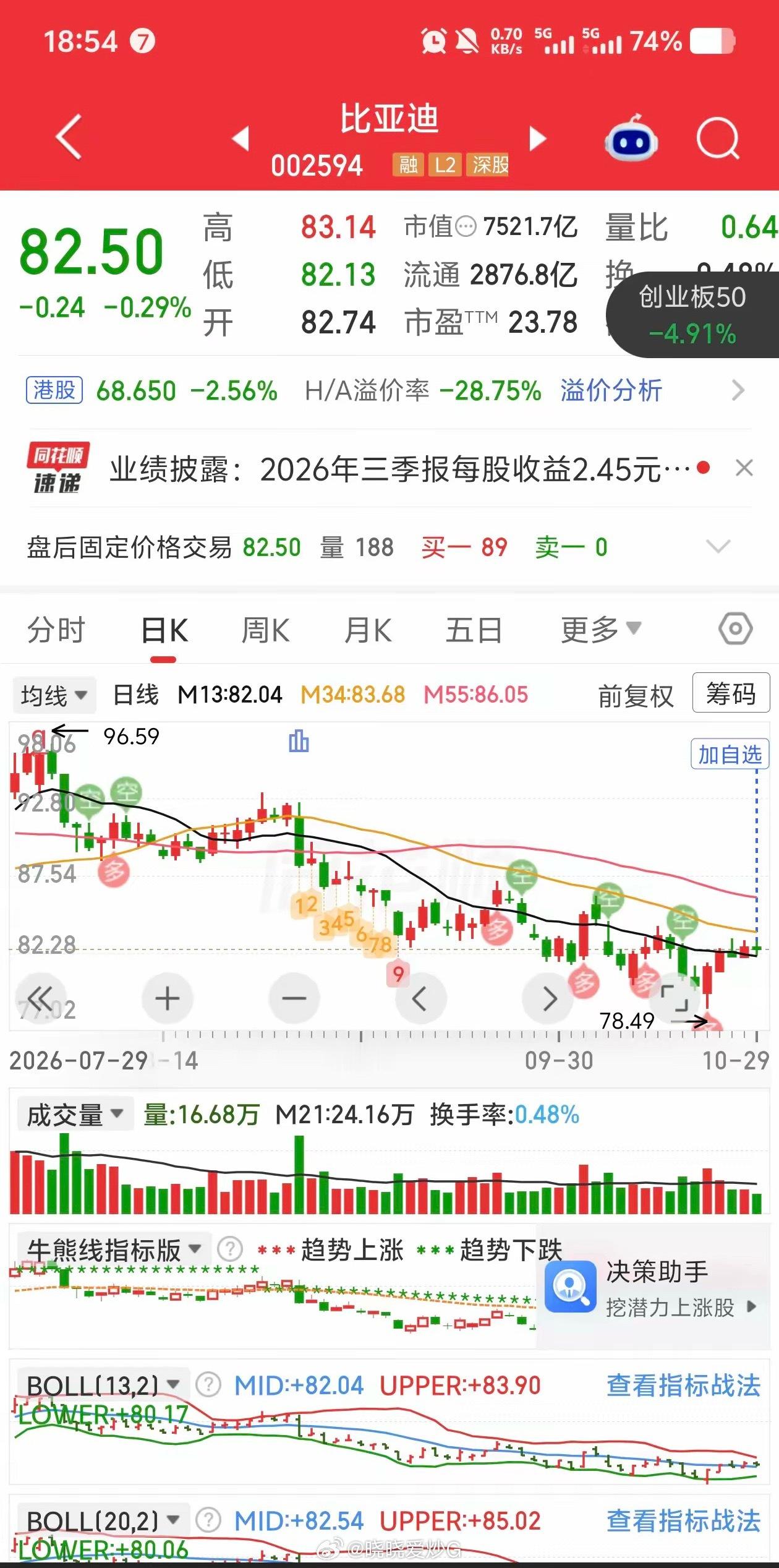 比亚迪这份三季报，太有意思了。前三季度利润跌了，但第三季度单季却猛涨，这才是真实