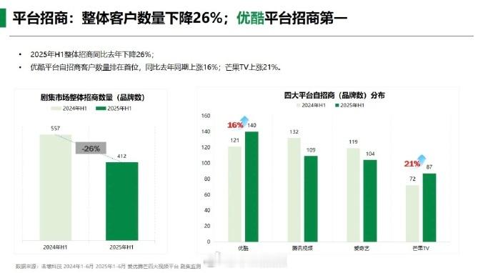 👖又得瑟了，说自己上半年平台招商第一 ​​​