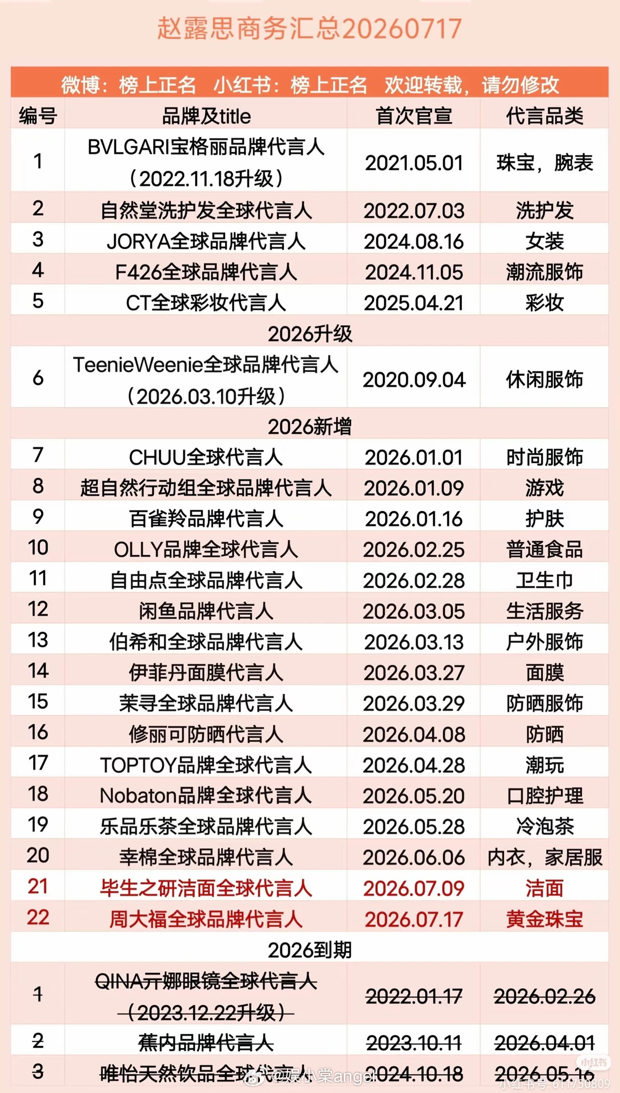 🌹赵露思 和🐟虞书欣 的商务代言图谁的商业价值更高呢 