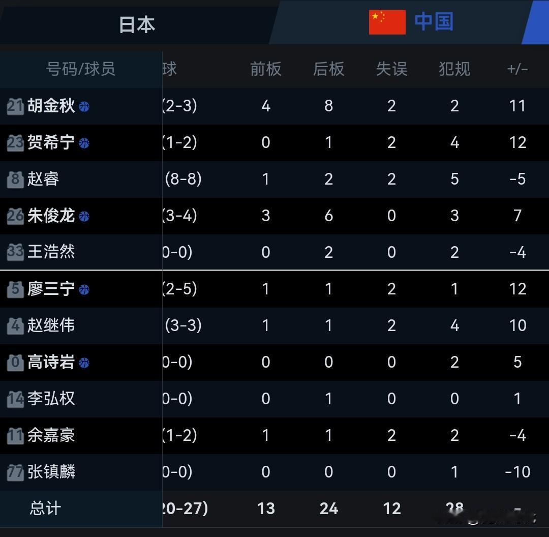 男篮胜日本正负值反馈
亮点一 贺希宁 +12
难得出来一个靠谱的的分卫
篮球重要