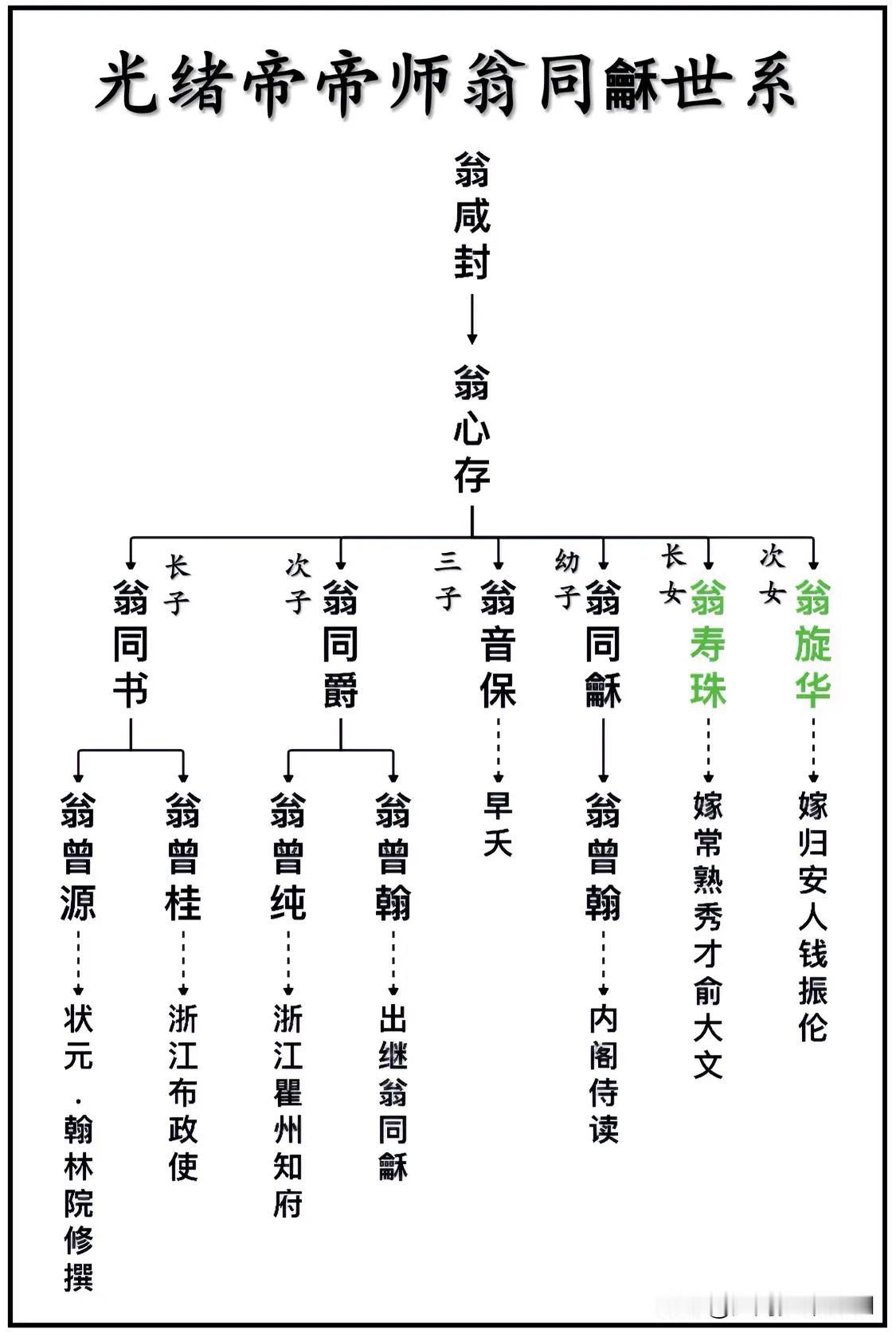 清朝光绪帝帝师翁同龢世系一览图