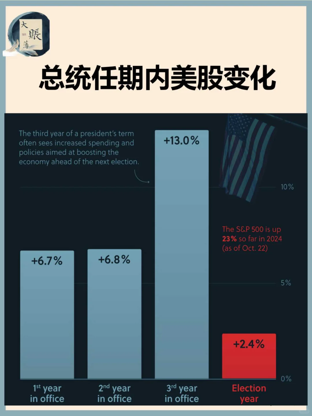 按总统执政年份看标准普尔 500 指数表现