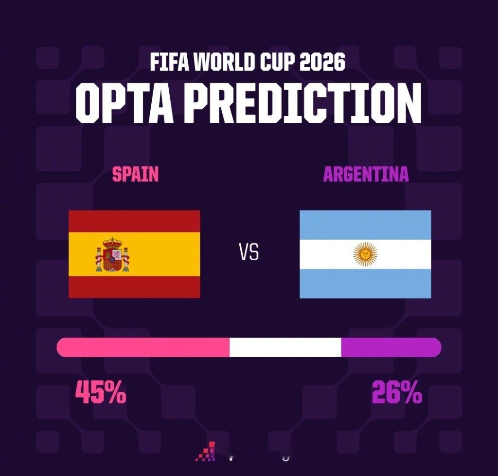 世界杯决赛西阿对决！Opta25000次模拟西班牙59.6%夺冠占优，阿根廷仅4