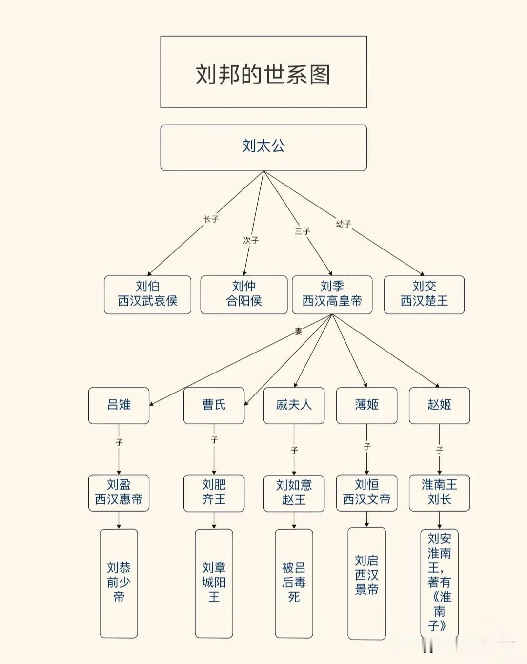 汉高祖刘邦的家族世系简图
原来“汉族，是始于汉朝
汉高祖刘邦打下天下，建立汉朝，