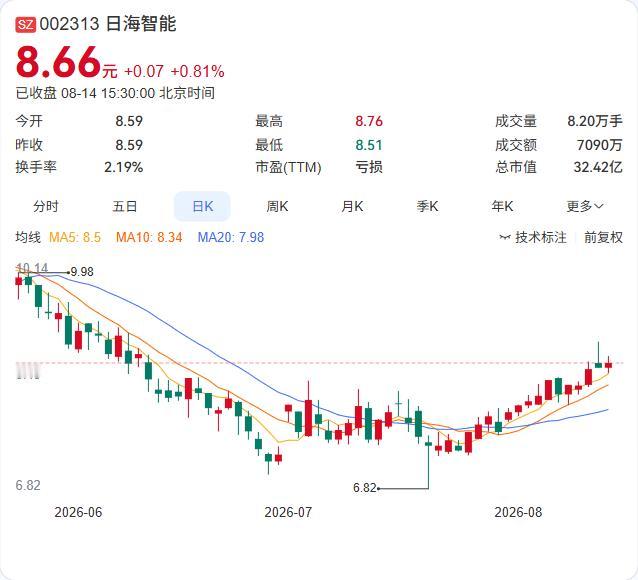 物联网模组龙头翻身！日海智能上半年扭亏为盈，净赚1446万

日海智能8月14日