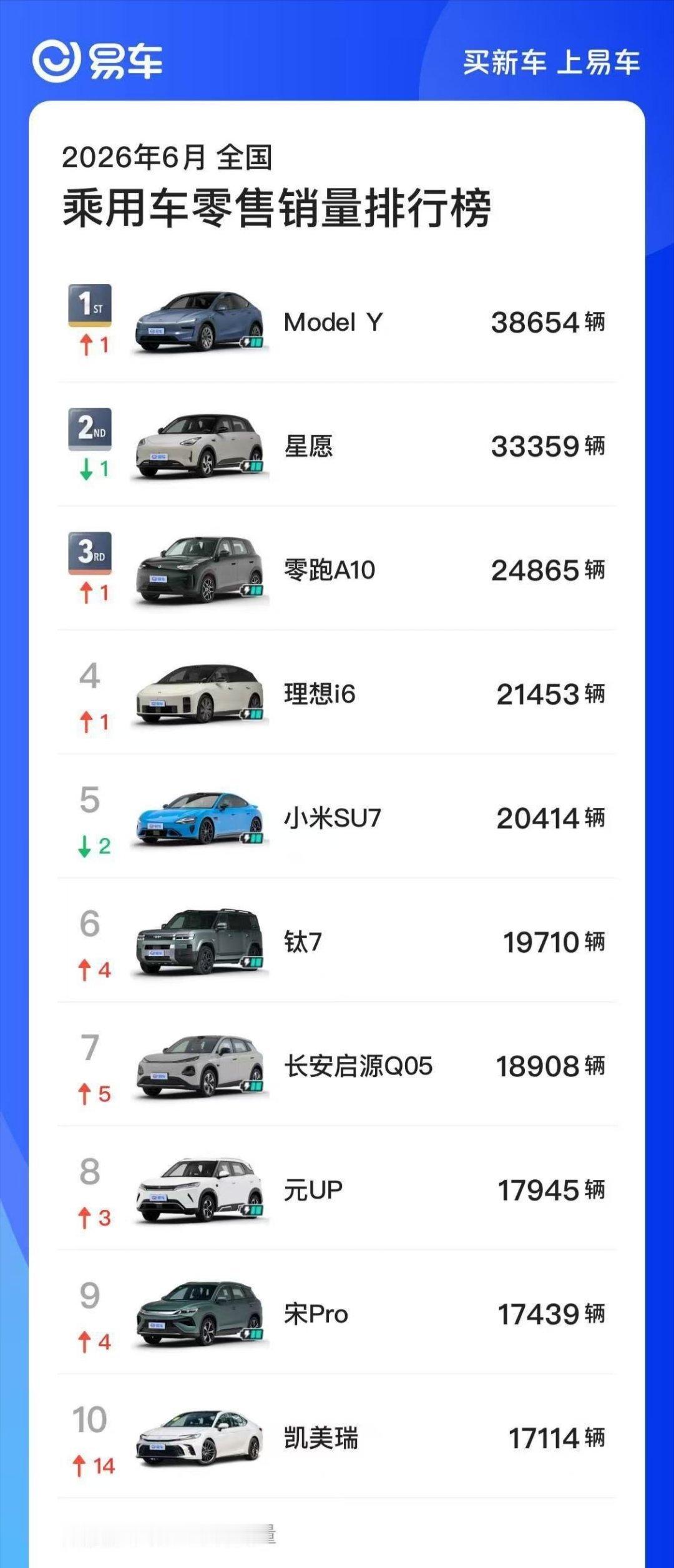 6 月销量细分数据来了！第一名还是特斯拉，Model Y 这个产品实在太难绷了就
