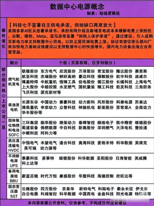 AI数据中心“电荒”爆发，HVDC与SST成破局关键
 
当所有人都在为AI算力