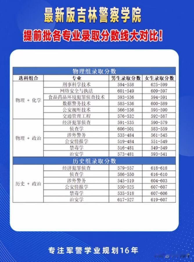 吉林警察学院2026年高考提前批公安专业录取分数线有不少看点。这所位于长春的吉林