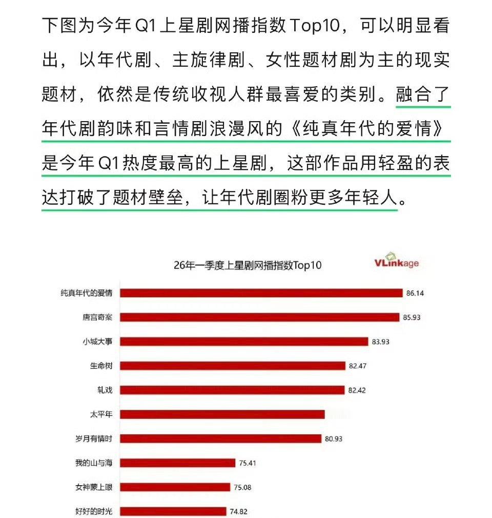26年一季度上星剧网播指数排行陈飞宇《纯真年代的爱情》登顶TOP1 
