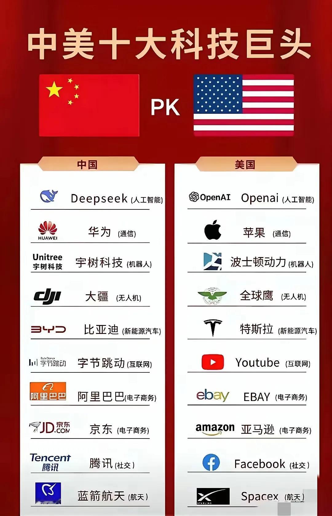 中美科技产业对比，除了新能源方面，我觉得中国的科技都是优胜于美国的，处于领先的水