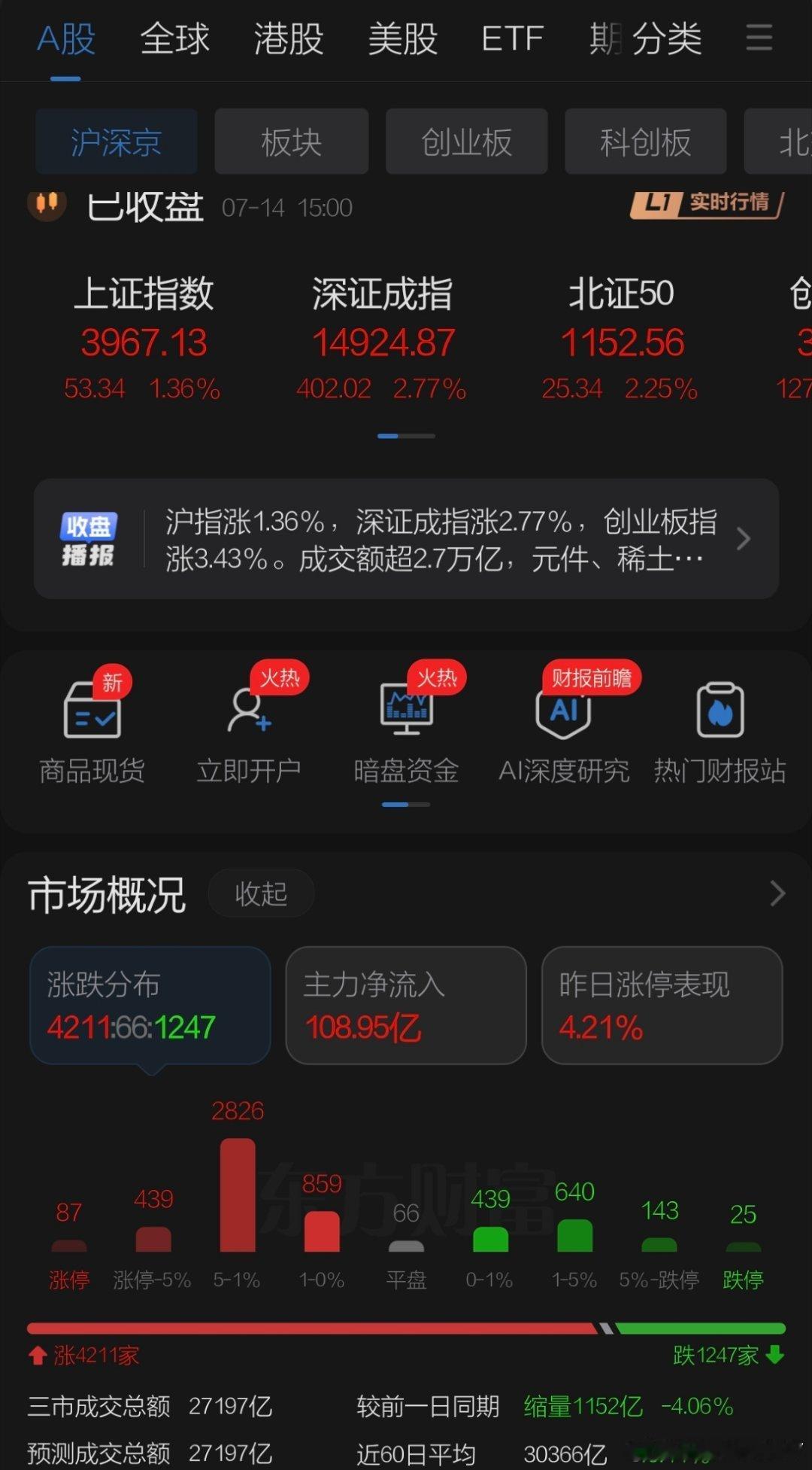 7月14日收评观点    周二A股再度上演大逆转，午后开盘CPO和PCB带领科技