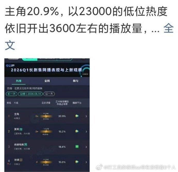 2万3but3600万 原理是啥不是说逐玉能氵就是云合跟着热度走吗……莫离2万8