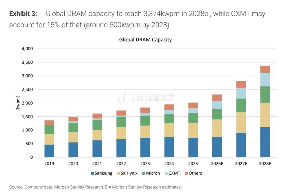 大摩：全球DRAM产能预计到2028年将达到3,374kwpm，而长江存储（CX