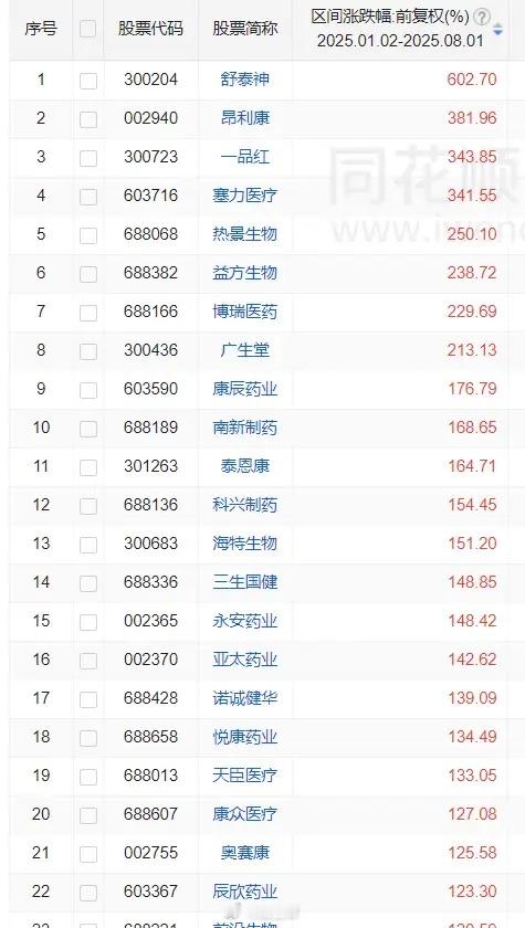 医药股今年涨幅1舒泰神 602.72昂利康 381.963一品红 343.854