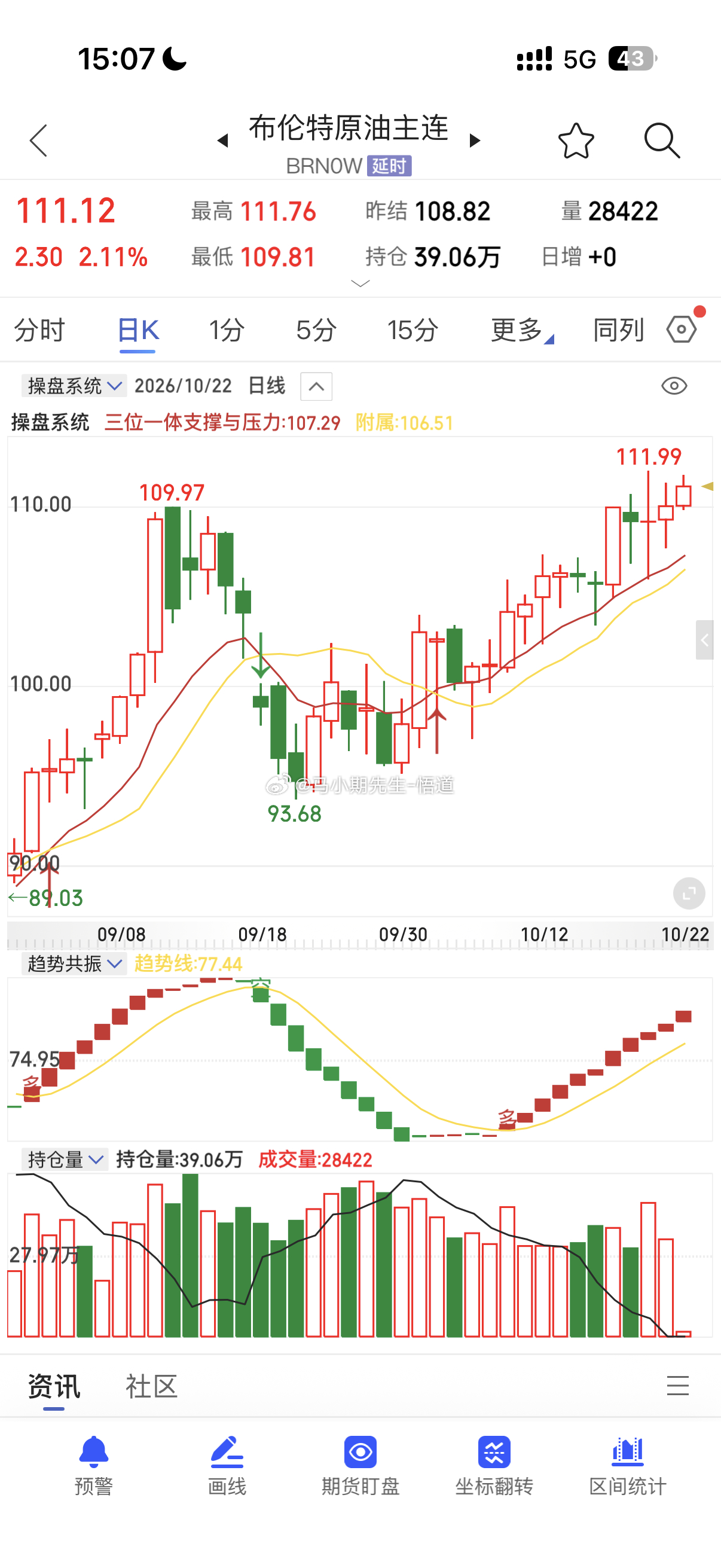 原油系反弹确实非常强这里面就不得不说是：美原油没有巨阴原因因为只能维持高位震荡！