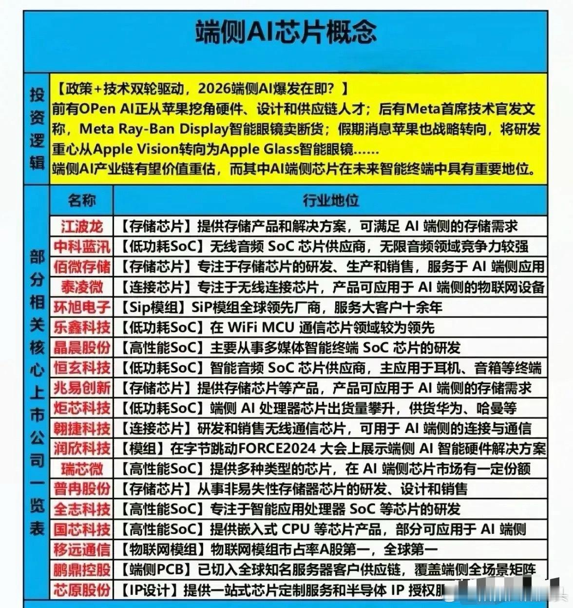 八大AI及新兴科技投资概念股梳理：一、端侧AI芯片概念投资逻辑：政策+技术双轮驱