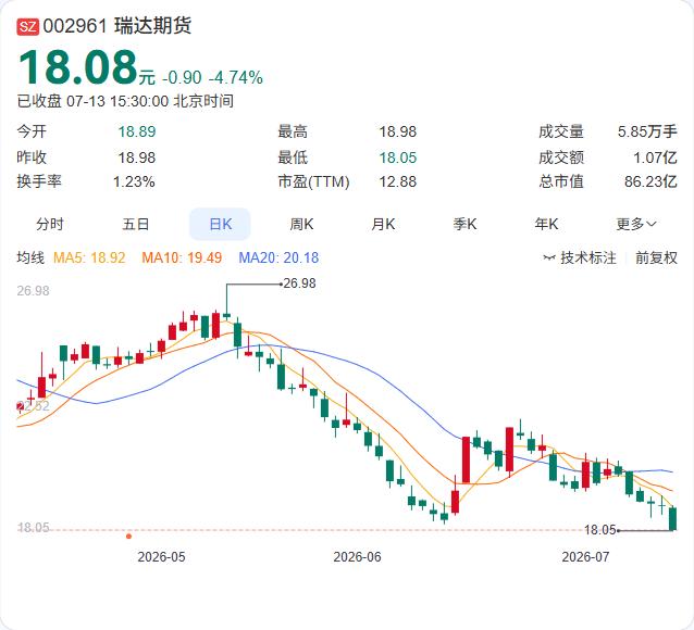 瑞达期货上半年净利预增超75%，期货市场交投活跃是关键驱动力。公司预计归母净利润