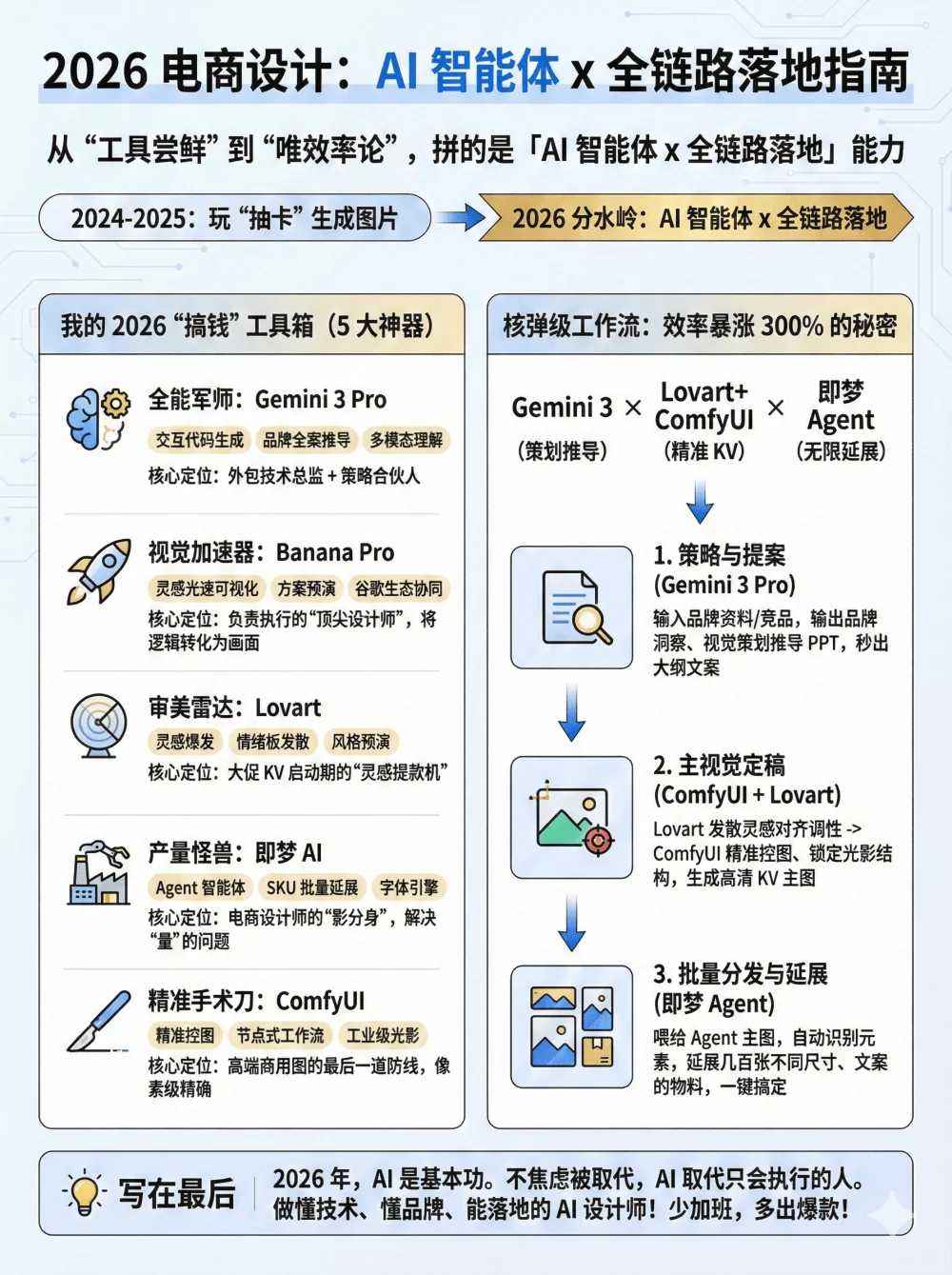 2025年度复盘！6个我最常用的AI生产力神器+工作流全文 → 网页链接