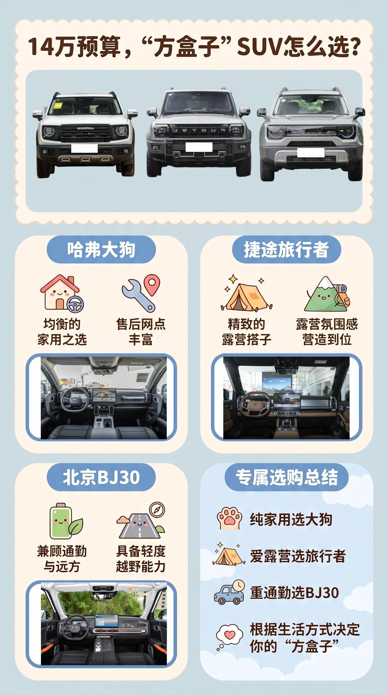 预算14万，哈弗大狗、捷途旅行者、北京BJ30都是方盒子，问题是你九成时间在市区