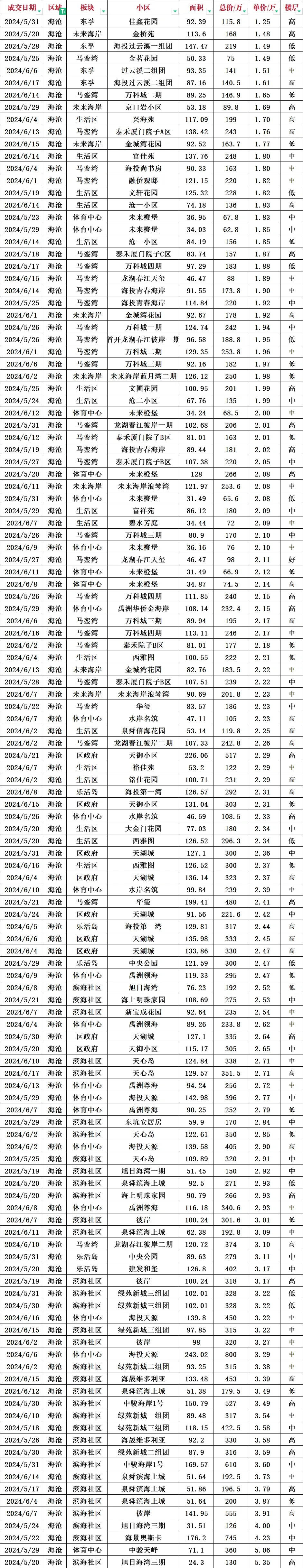 海沧区近一个月真实成交