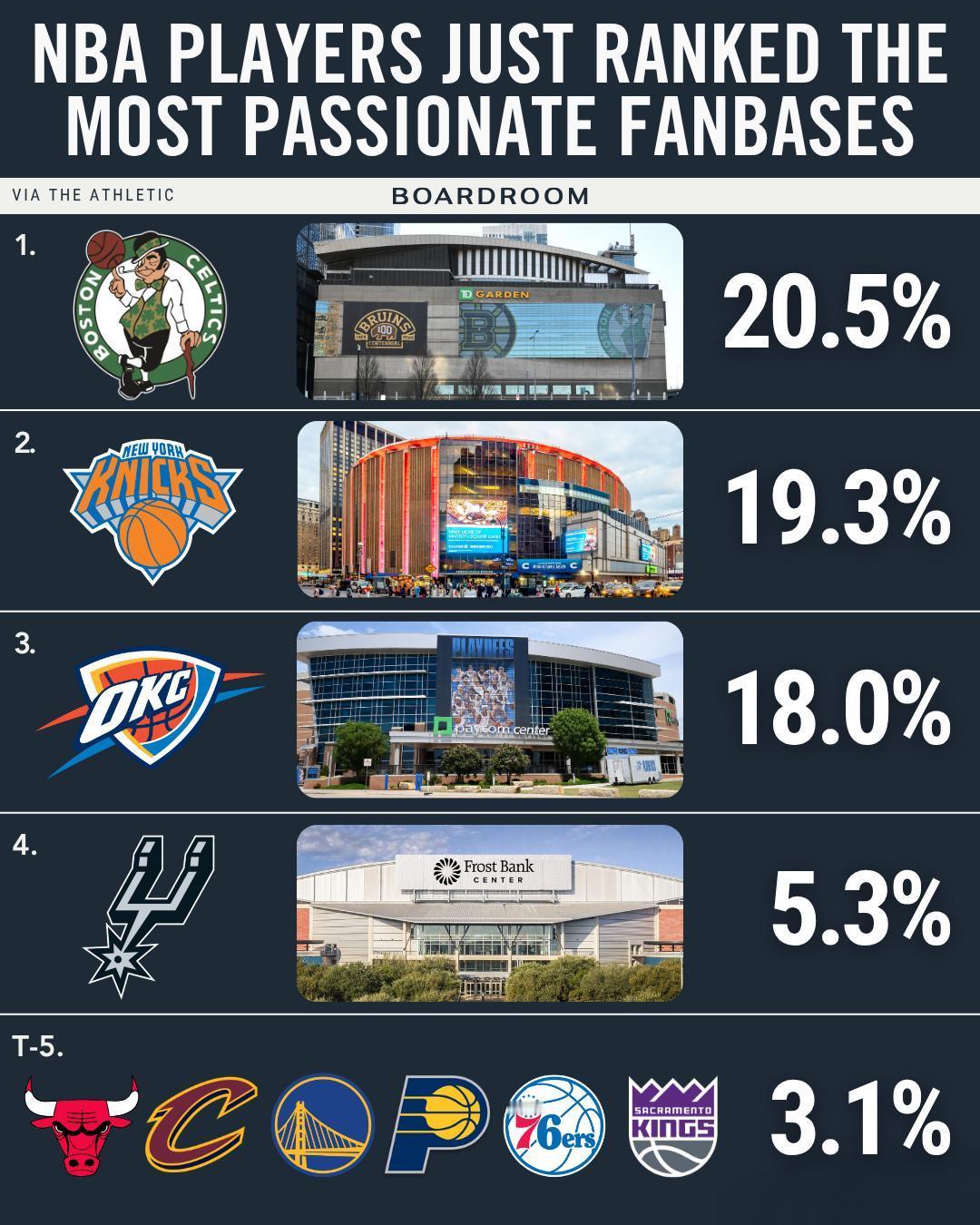 不小心把DeepSeek叫成豆包根据TA的匿名球员问卷调查，NBA最狂热球迷群体