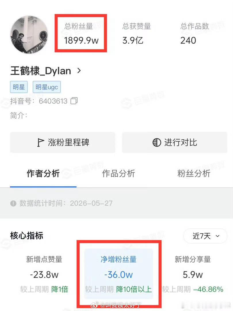 我去 王鹤棣5天掉了36万粉 这一次对他是不是太残忍了 