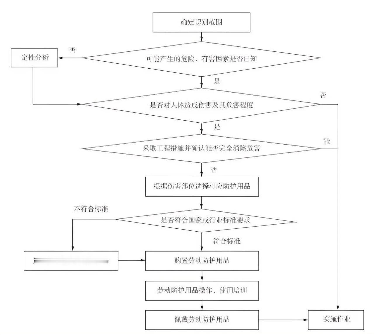 劳动防护用品选择程序