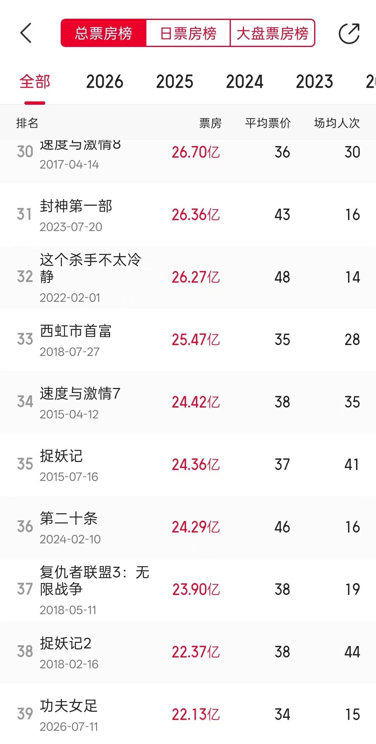 恭喜功夫女足进入影史票房前40咯