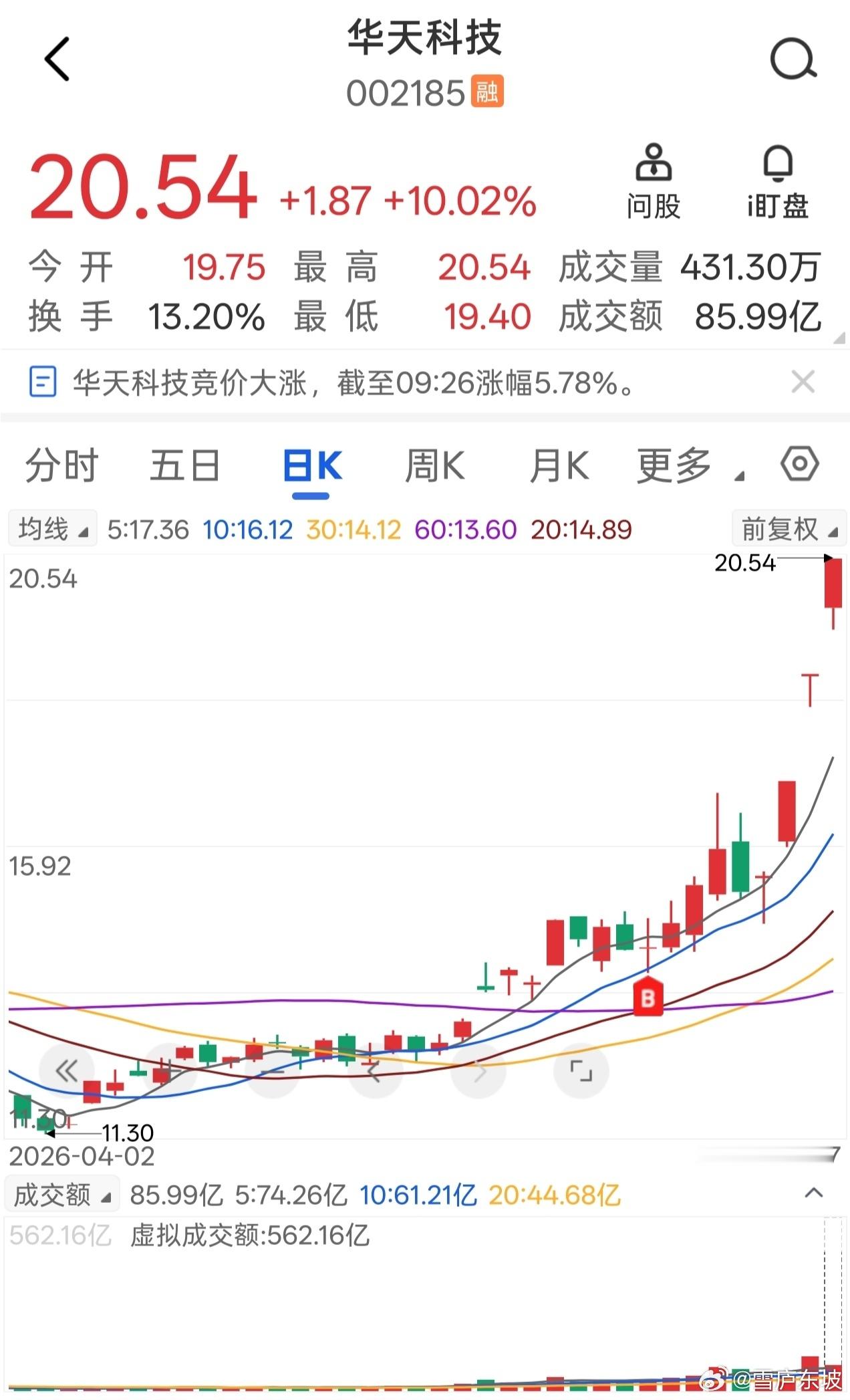 华天科技，录得三连板 15日至今录得涨幅超40% 