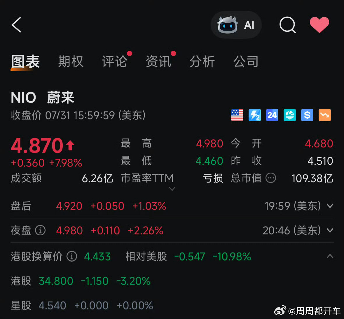 乐道l90价格一觉醒来，蔚来美股大涨接近 8%。都知道订单有多少了？[笑而不语]