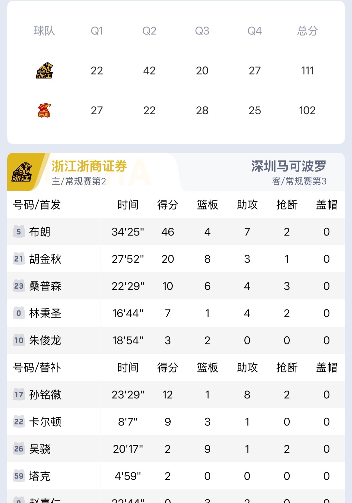 广厦男篮vs深圳男篮布朗真厉害，归化这类球员，男篮应该可以再次冲出亚洲了。 
