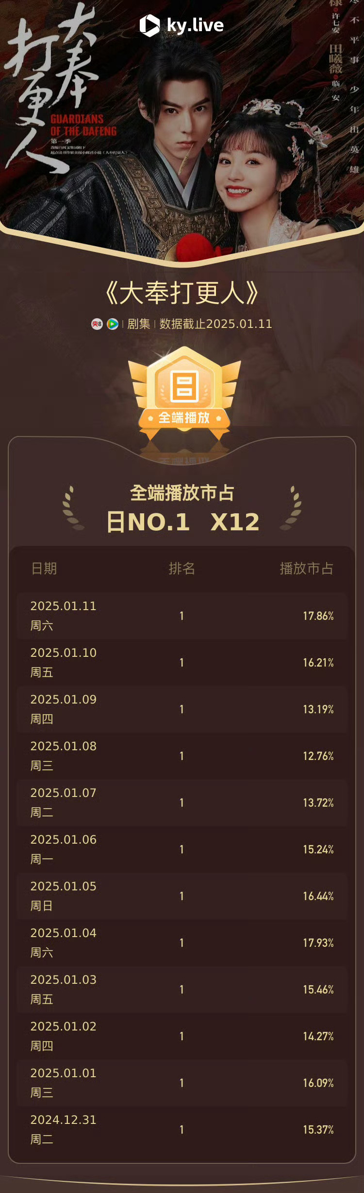 大奉打更人口碑逆跌大奉打更人口碑逆天，剧情一集比一集精彩，热度冲破30000大关