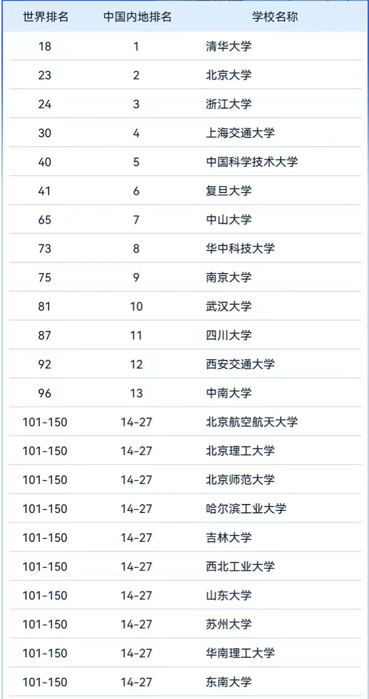 中国高校世界大学学术排名100强：华中科技大学第8，中南大学第13
最近，软科发