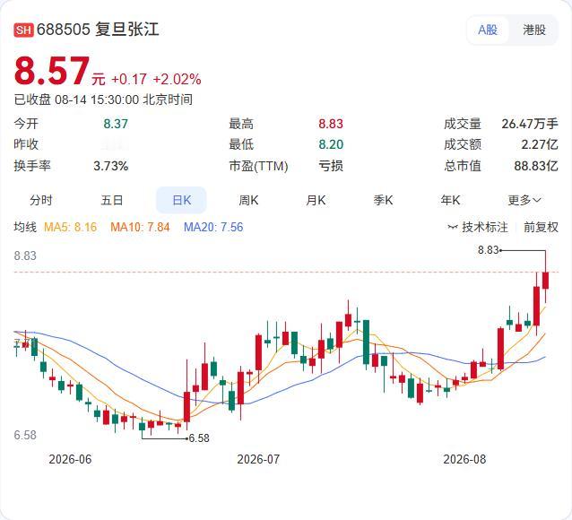 光动力龙头业绩大反转，复旦张江上半年净利暴增545%，里葆多集采冲击后迎来修复