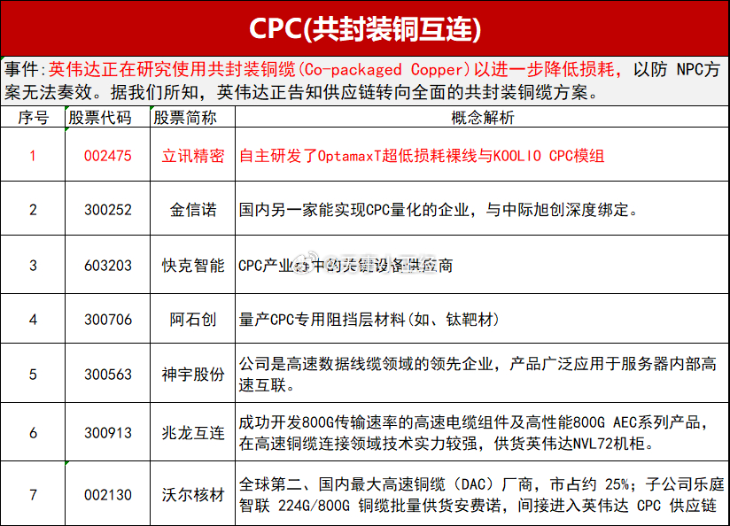 CPC(共封装铜互连)概念股英伟达正在研究使用共封装铜缆(Co-packaged