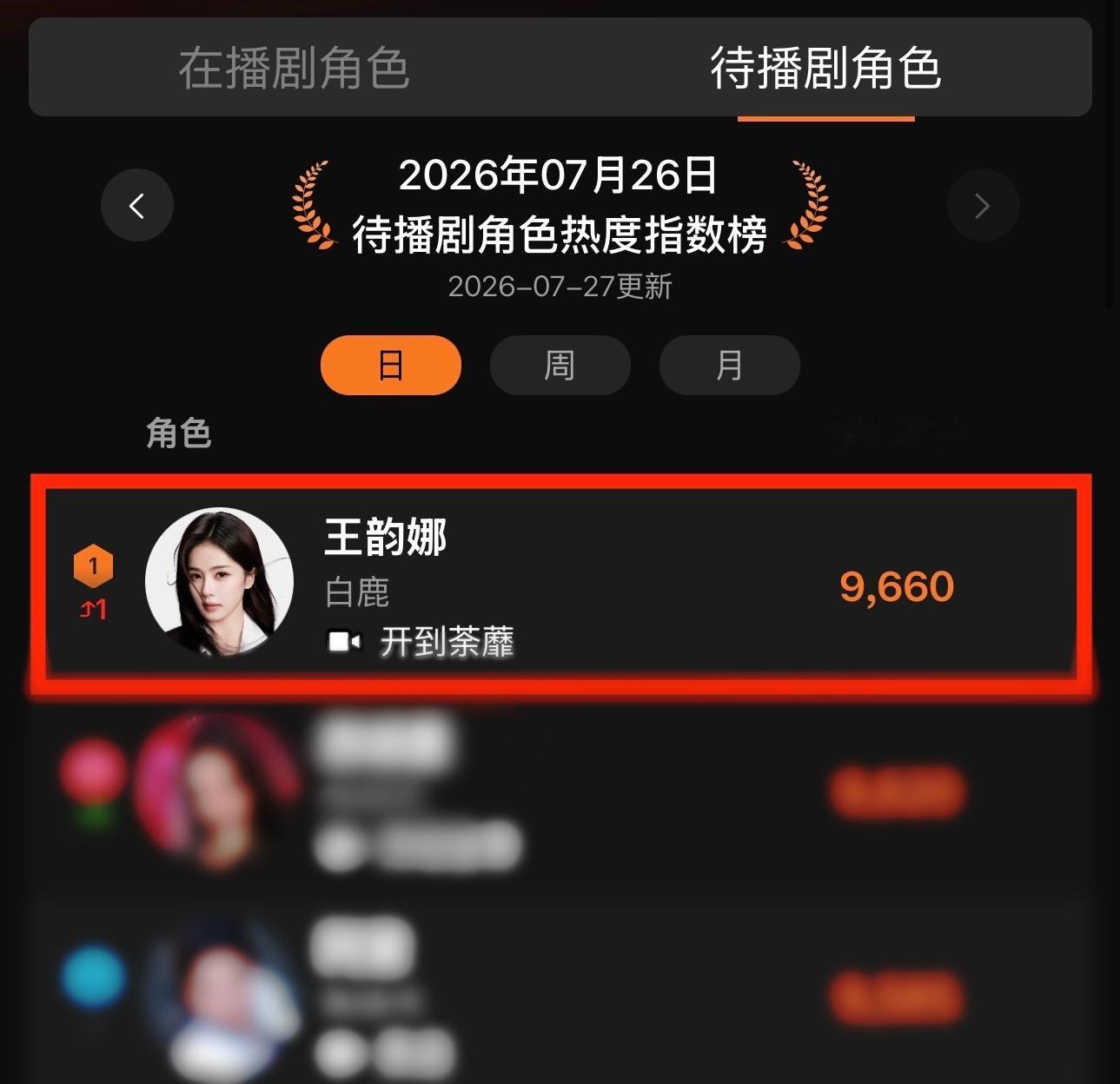 《开到荼蘼》开机仅三天 待播角色top☝️果然是白鹿在哪 大家在哪 