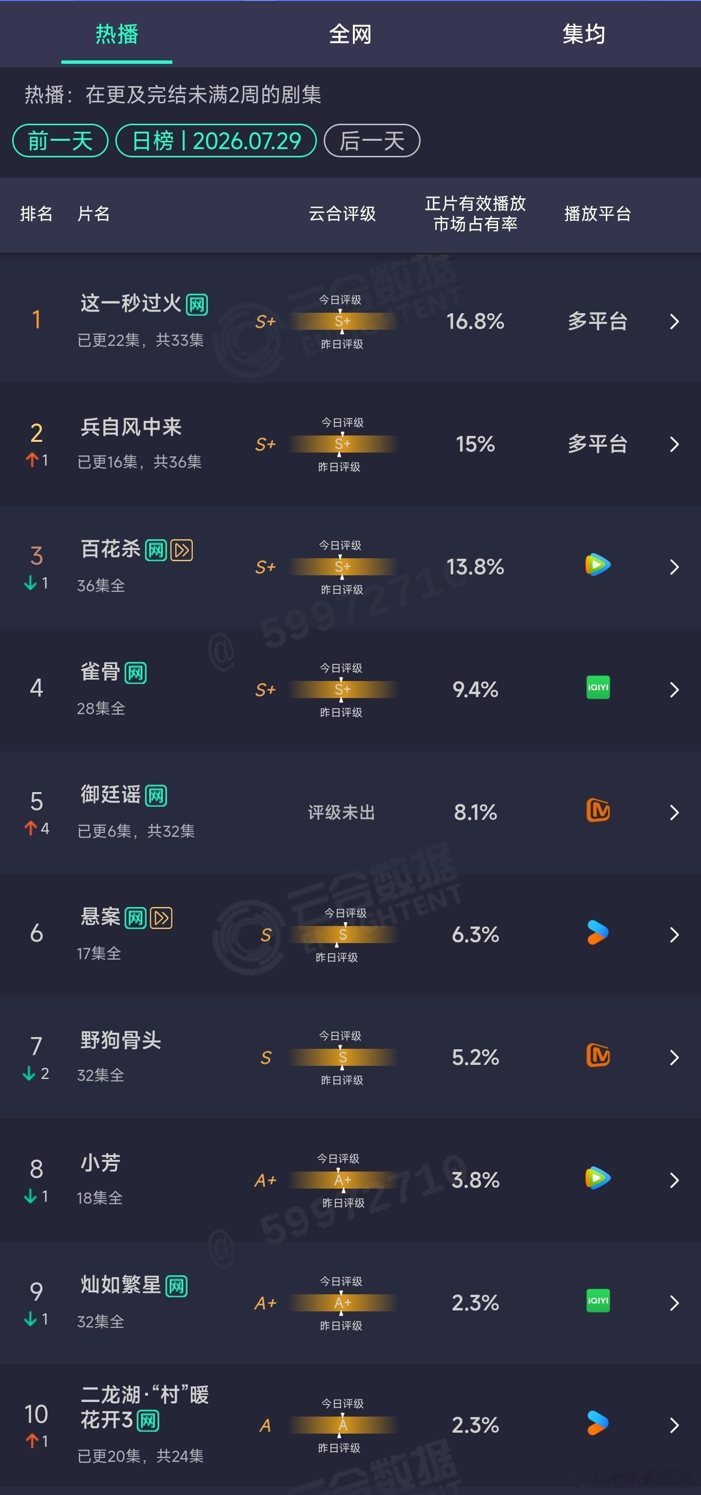 7.30云合：御廷谣次日8.1%，扑走。 