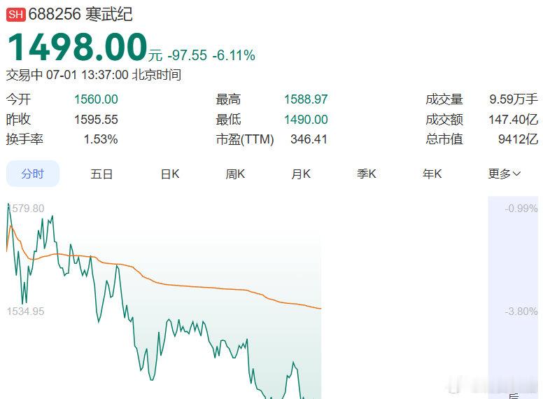 【算力芯片概念集体调整，寒武纪大跌超5%】7月1日，午后算力芯片概念震荡调整，寒