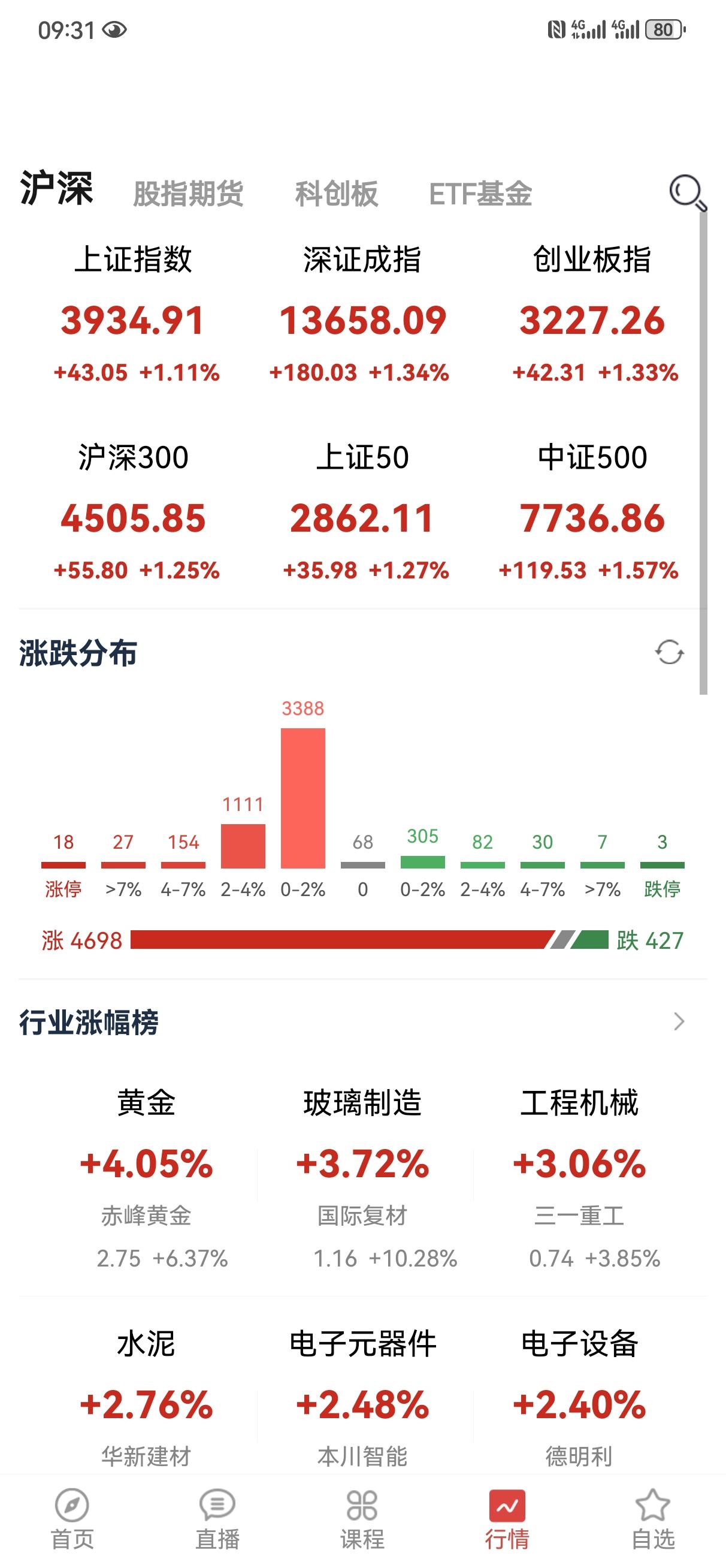 受外围市场影响大幅高开，但是我想说的是，这种消息只会短暂影响大盘的走势，也许只有