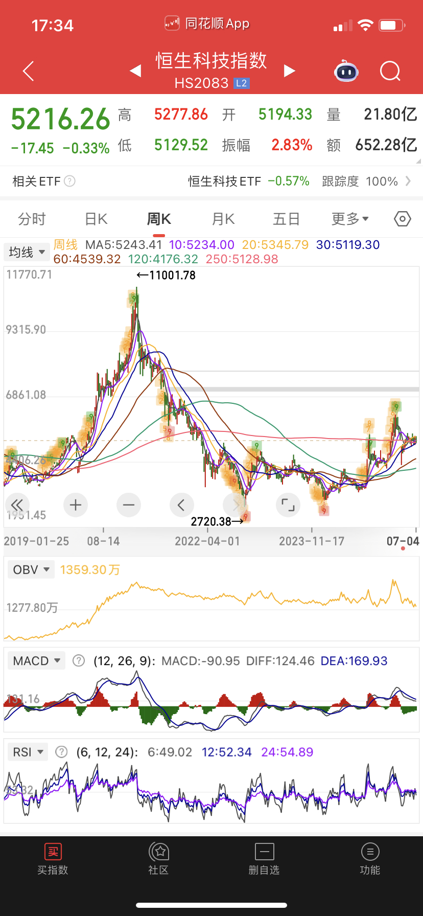恒生科技也是类似机构抱团，但它更复杂，它有国内外的机构参与，但走势没什么区别，都