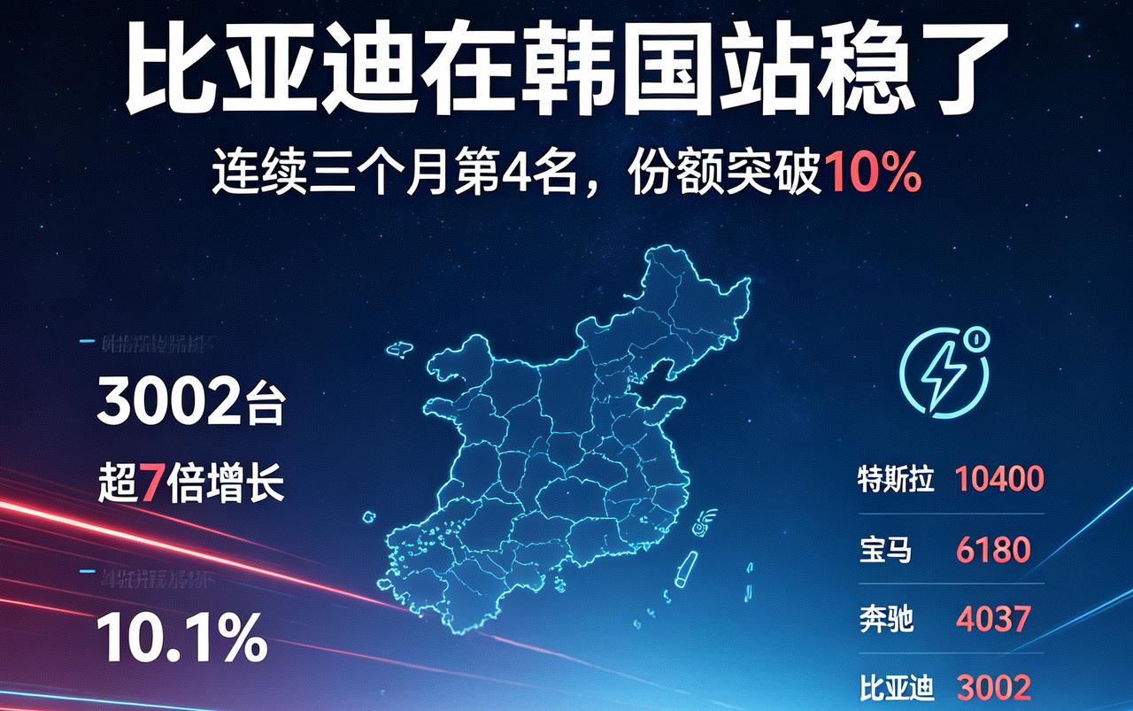 🇰🇷有点颠覆认知！谁能想到韩国进口车格局悄悄变天了
 
比亚迪8月交出300