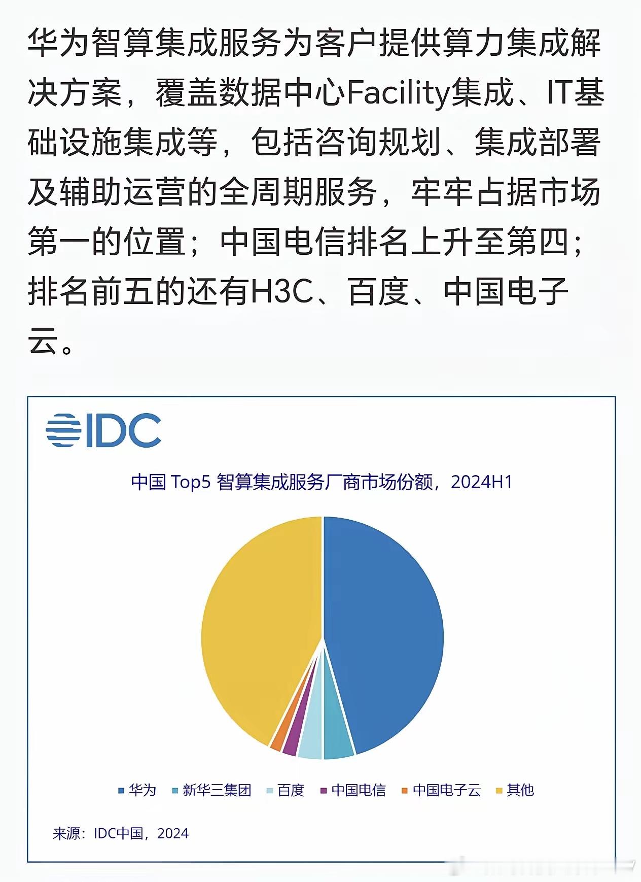 华为智算集群服务也是市场第一，凭借45.6%市场份额，占据半壁江山…… 