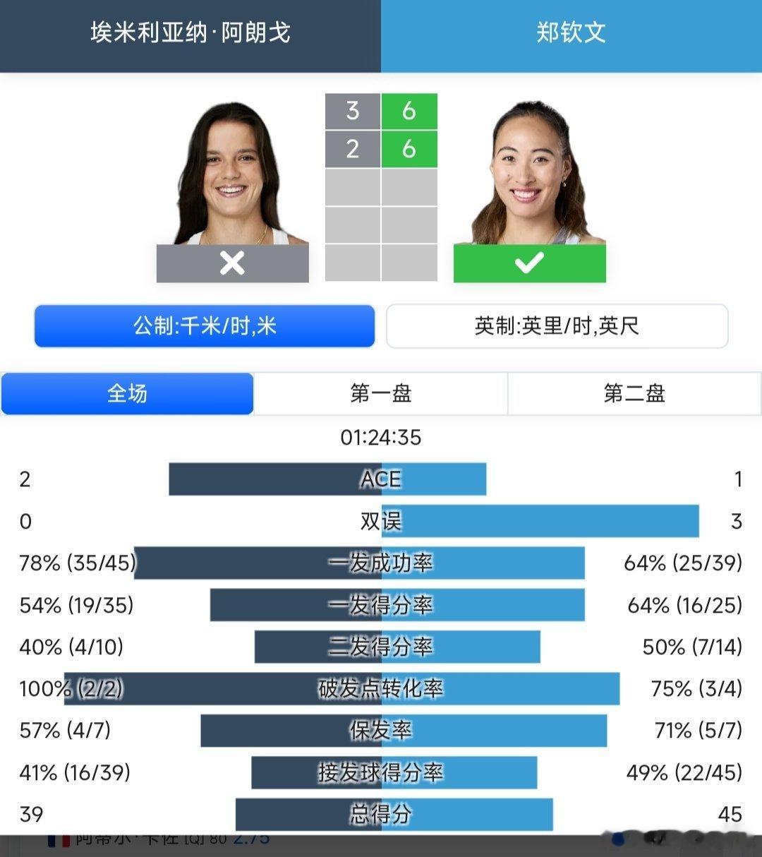 2025中网 女单第二轮伤愈复出的郑钦文🇨🇳6-3/6-2战胜幸运落败者阿朗