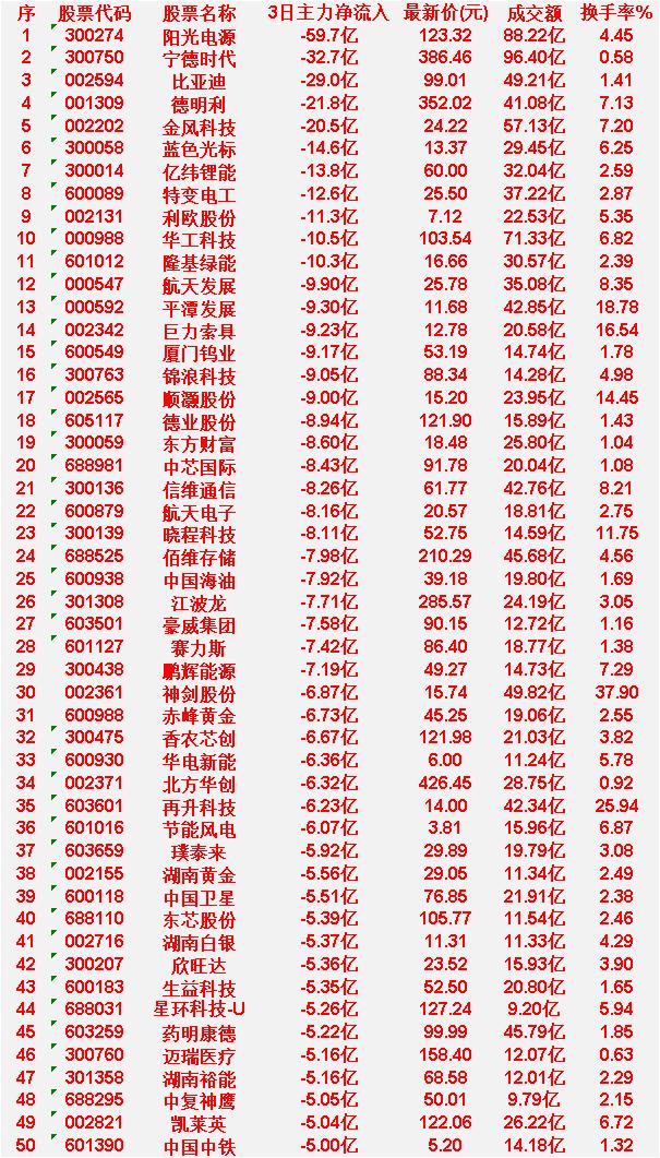 4月7日，前3天主力大幅卖出的50名

阳光电源：3日主力净流出 59.7 亿元