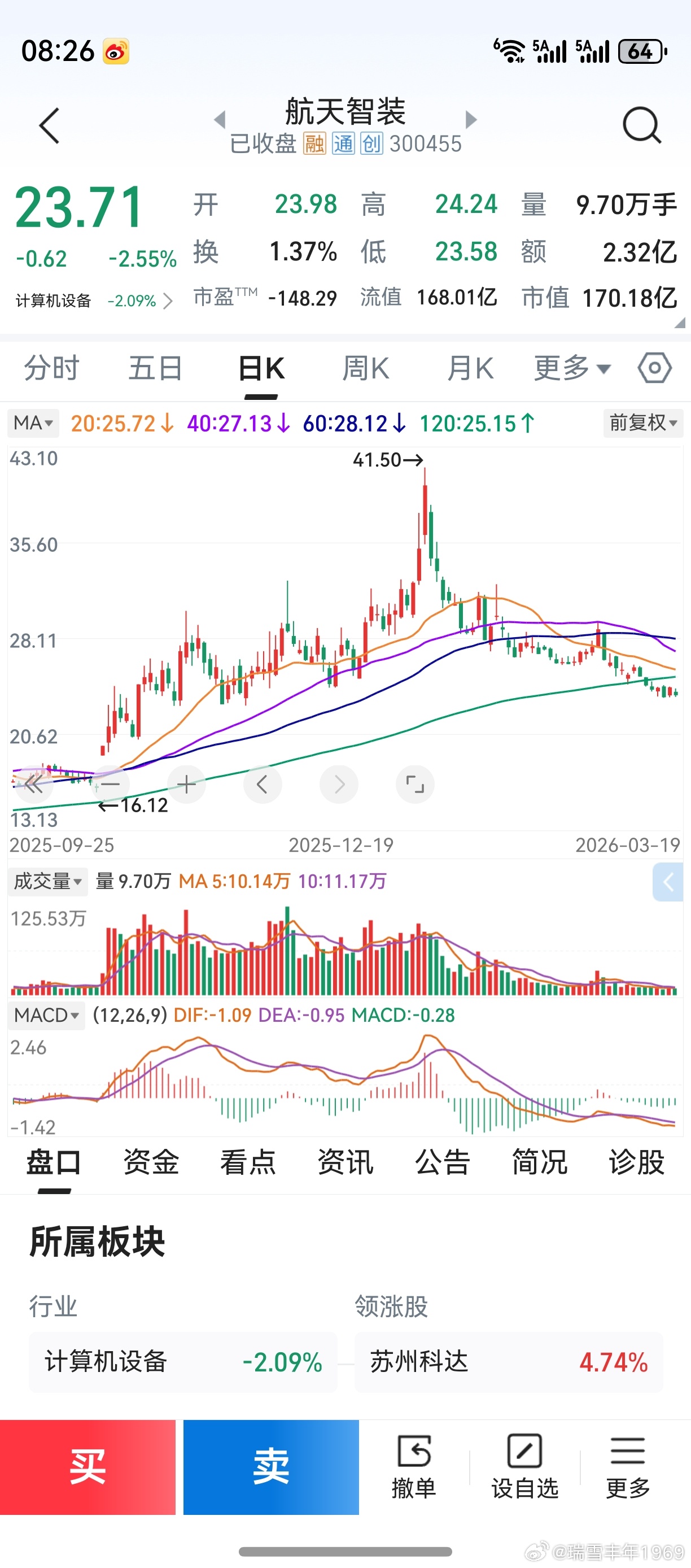 最后一轮下跌，今天是第13个交易日。今天收阴线，希望明天变盘为涨。如果商业航天板